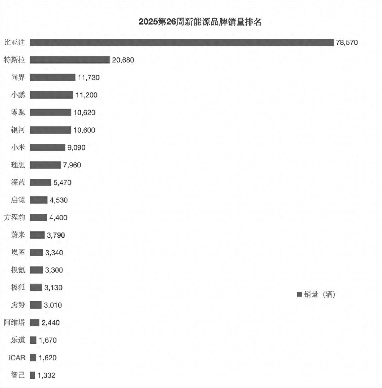 第26周新能源品牌销量：问界/小鹏/零跑/银河破万，小米一步之遥