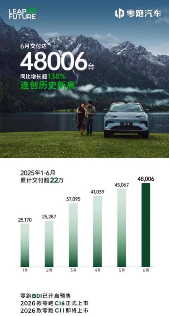 五家新势力品牌公布6月销量成绩！零跑破纪录，小鹏超3万