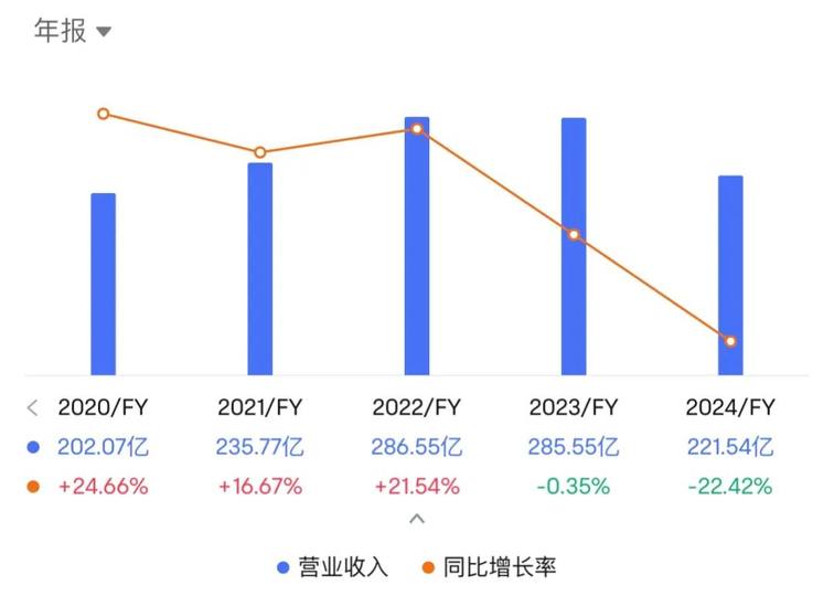 中国上市车企开始去库存