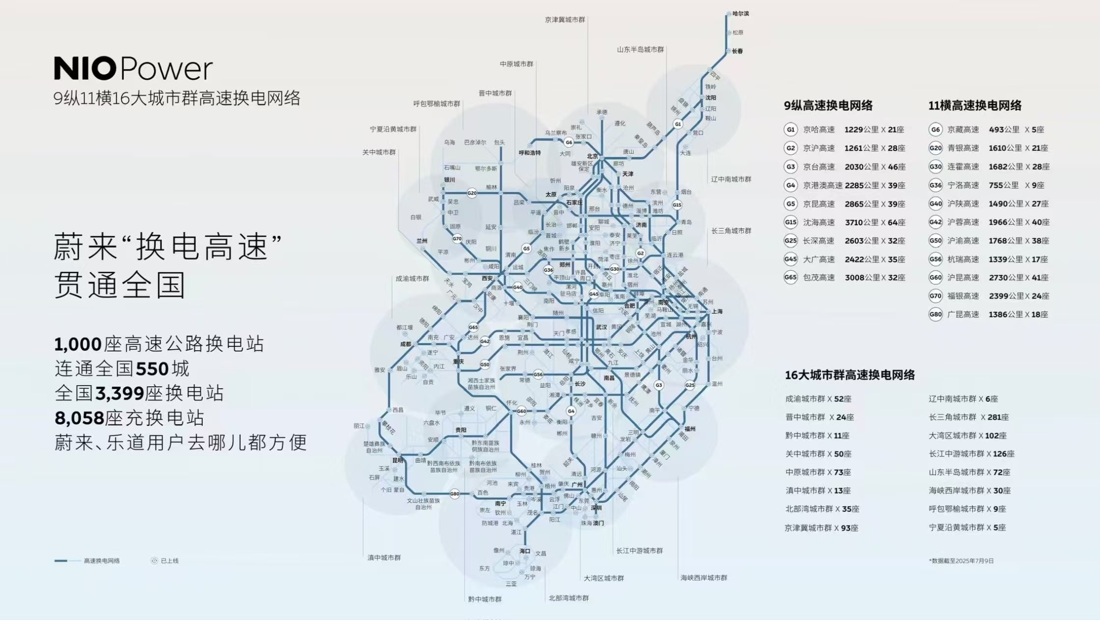 蔚来建成1000 座高速公路换电站，乐道L60完成10000公里挑战！