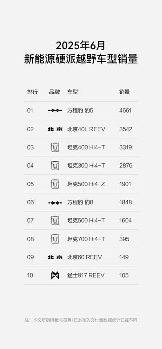 方程豹六月份上险量跻身新势力第7 承诺为智能泊车兜底