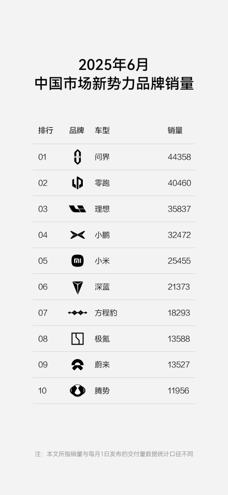 方程豹跻身新势力第7，品牌上险量再攀新高，承诺为智能泊车兜底