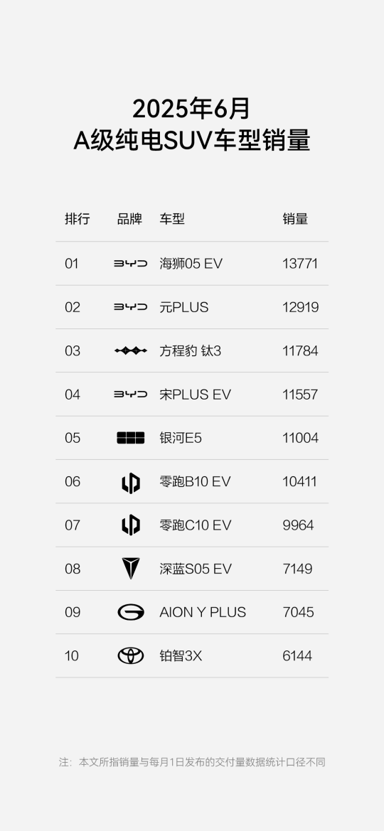 方程豹跻身新势力第7，品牌上险量再攀新高，承诺为智能泊车兜底