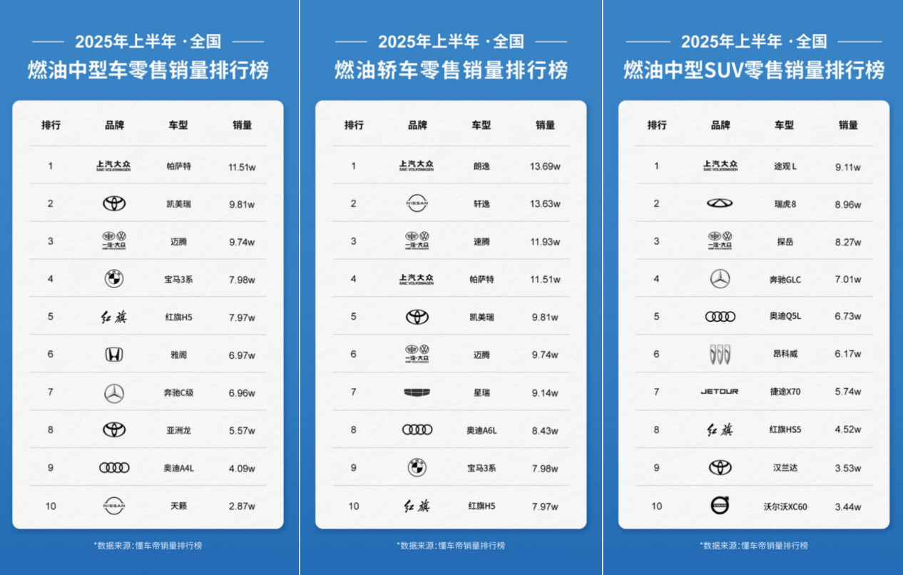 来自合资的韧性答卷！上汽大众上半年销售52.3万辆