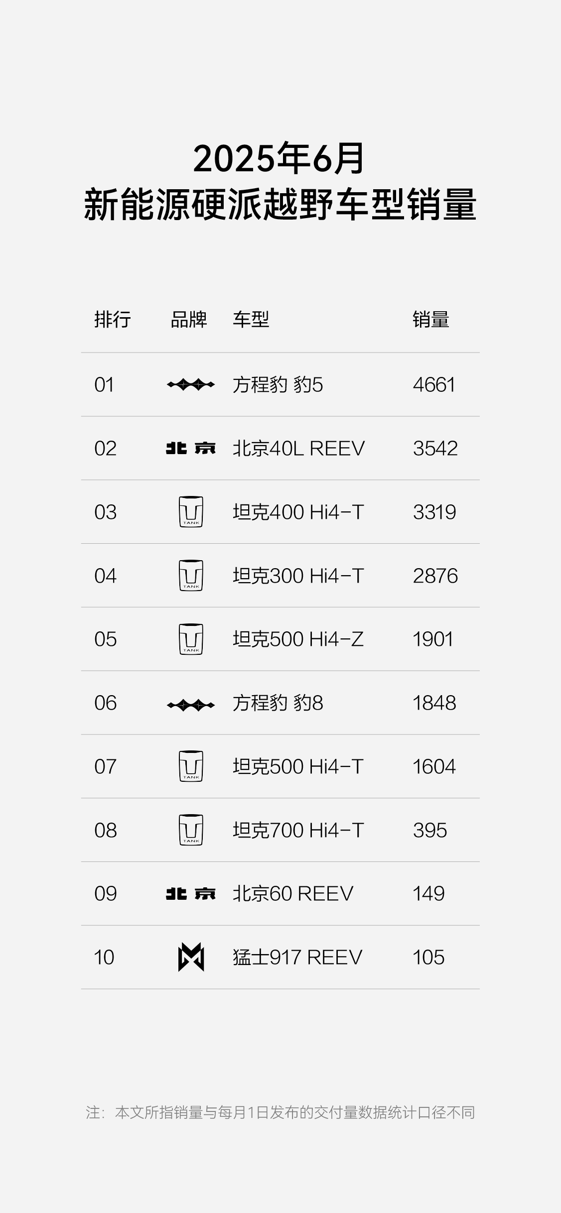 方程豹跻身新势力第7，品牌上险量再攀新高，承诺为智能泊车兜底