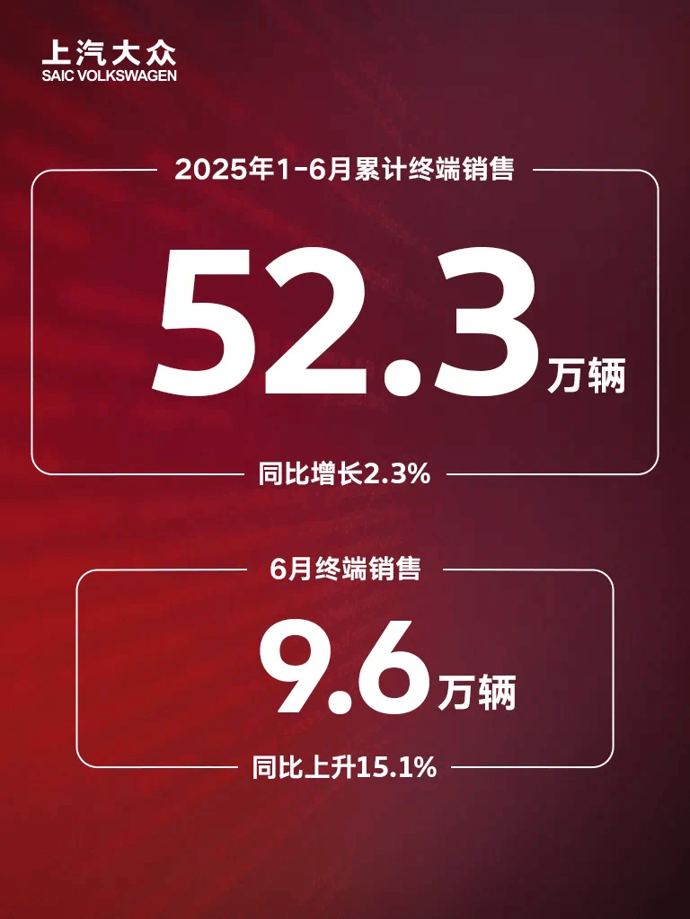 来自合资的韧性答卷！上汽大众上半年销售52.3万辆
