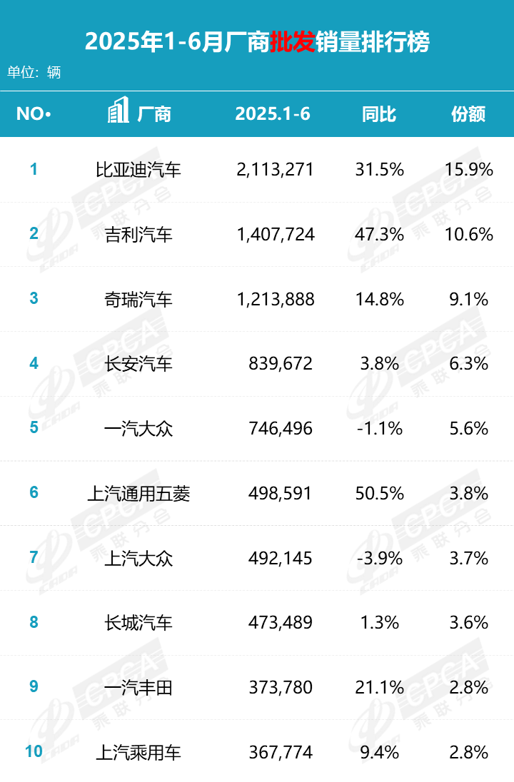 车企上半年销量排名：奇瑞进前三，大众系下滑，上汽有看点