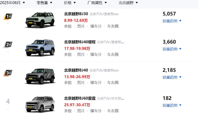 提车当天就换涡轮，动力受限，北京越野BJ30首批车主直言后悔了