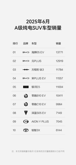 方程豹六月份上险量跻身新势力第7 承诺为智能泊车兜底
