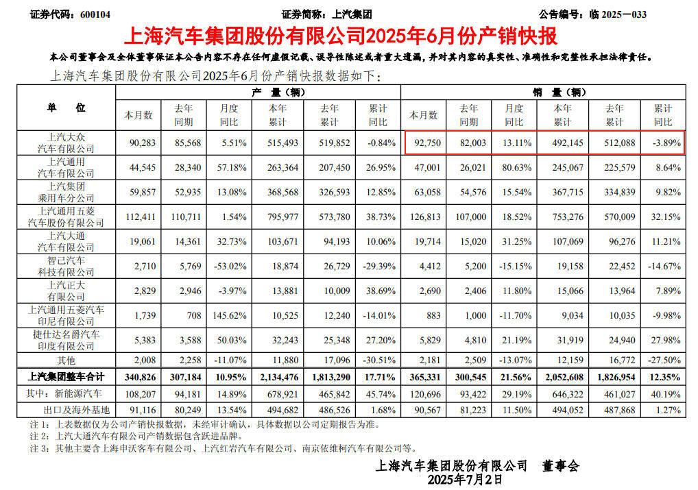 还在阵痛期？上汽大众上半年销量出炉，同比下滑拖后腿！