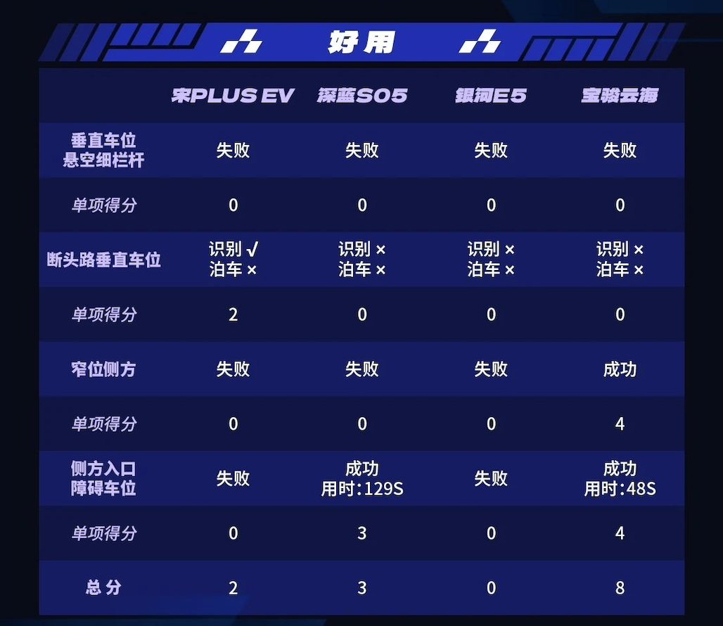 热门10万级纯电SUV泊车横评，吉利、比亚迪、深蓝、宝骏谁更强？