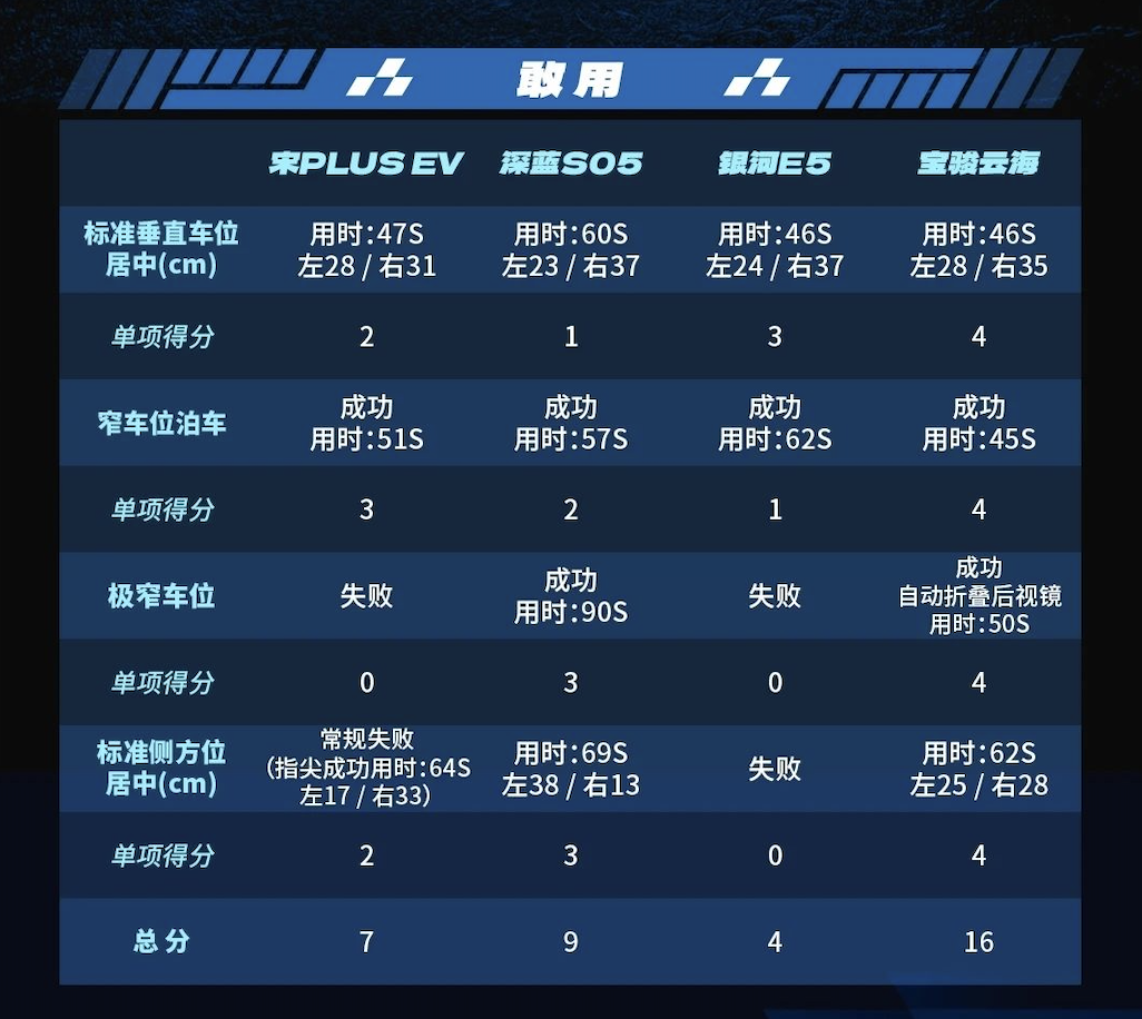 热门10万级纯电SUV泊车横评，吉利、比亚迪、深蓝、宝骏谁更强？