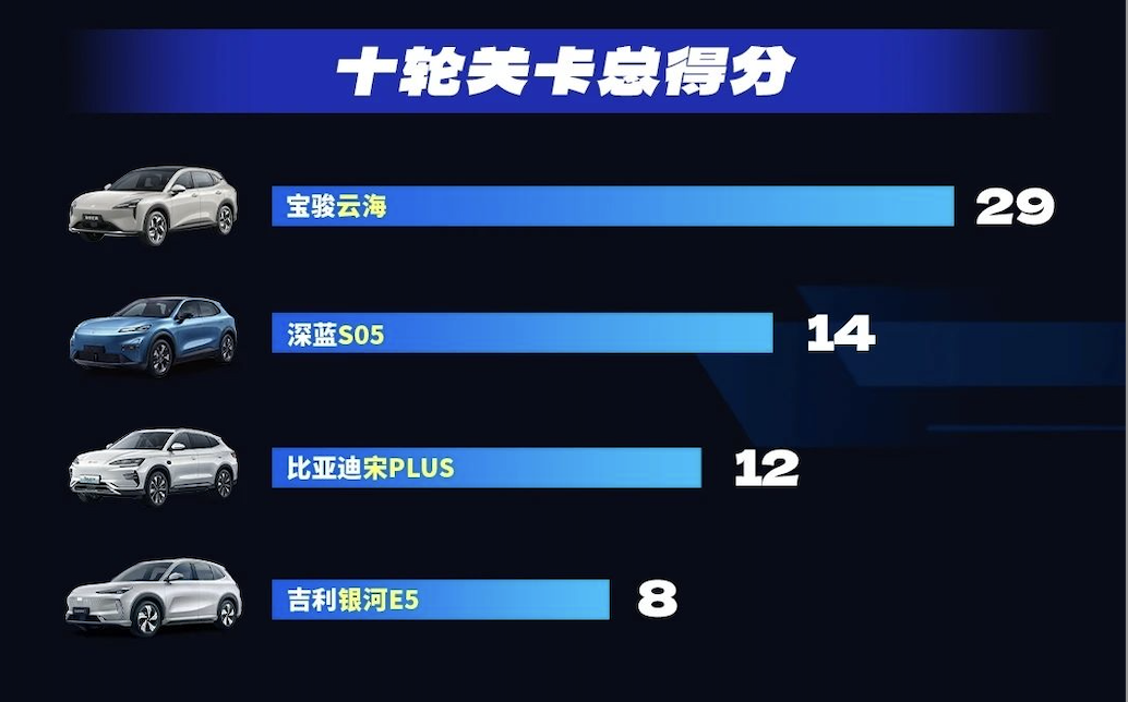 热门10万级纯电SUV泊车横评，吉利、比亚迪、深蓝、宝骏谁更强？