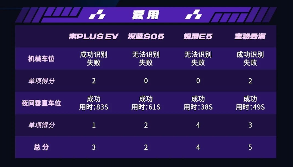 热门10万级纯电SUV泊车横评，吉利、比亚迪、深蓝、宝骏谁更强？