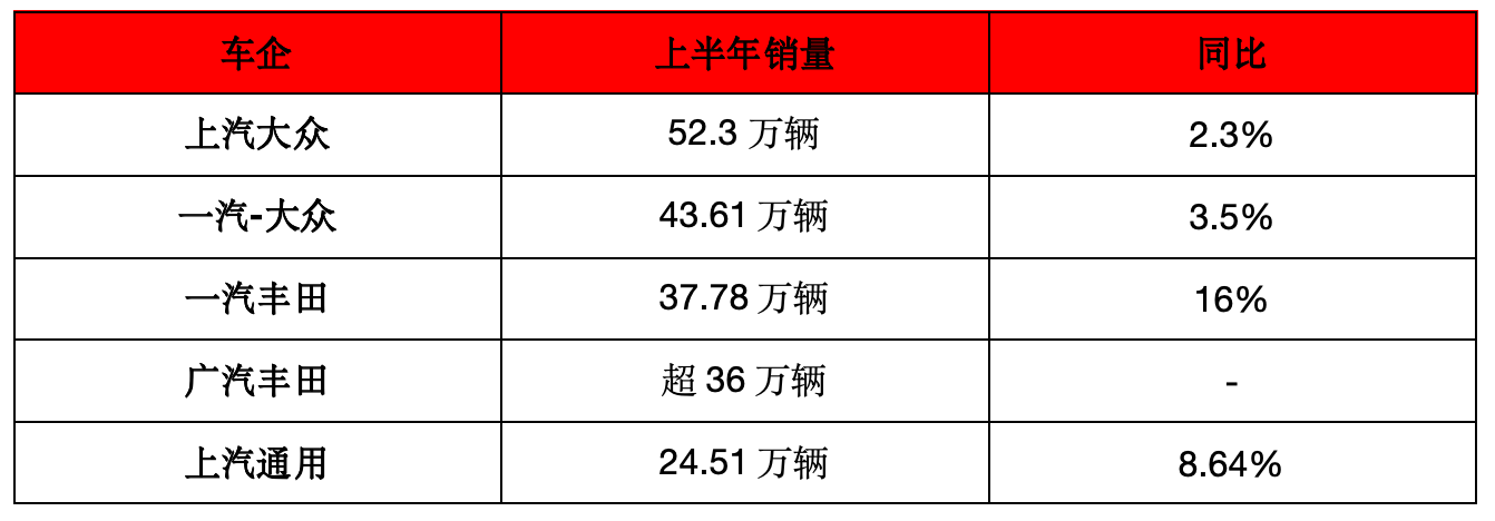 2025半年盘点：份额下滑至36%，合资车企这半年过得如何？