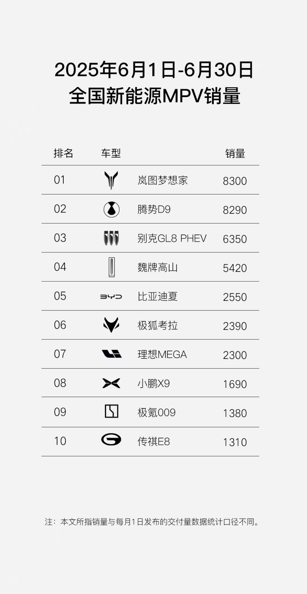 岚图梦想家晋升为新能源MPV销冠！“用户思维+无限堆料”是必杀技