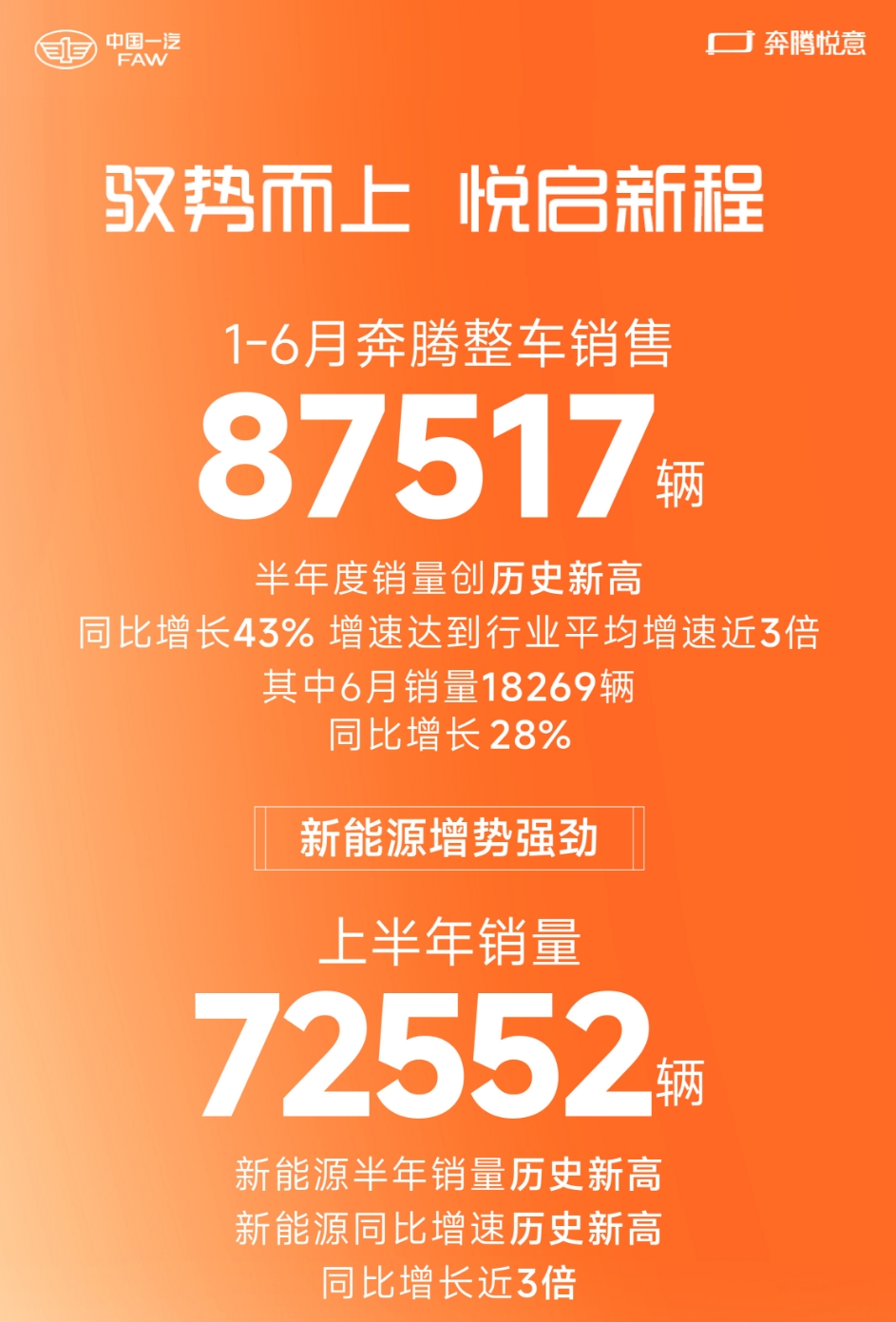吴艳妮助阵 悦意双子星万台交车 一汽奔腾打造车展版“快乐大本营”