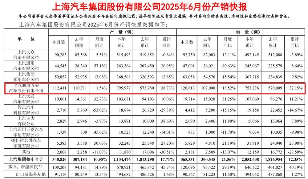 半年考之上汽通用五菱：累计销量超75万台，位居集团销冠