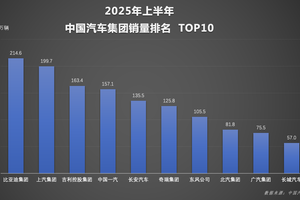 凭实力霸榜，2025年上半年及6月份，比亚迪销量全夺冠
