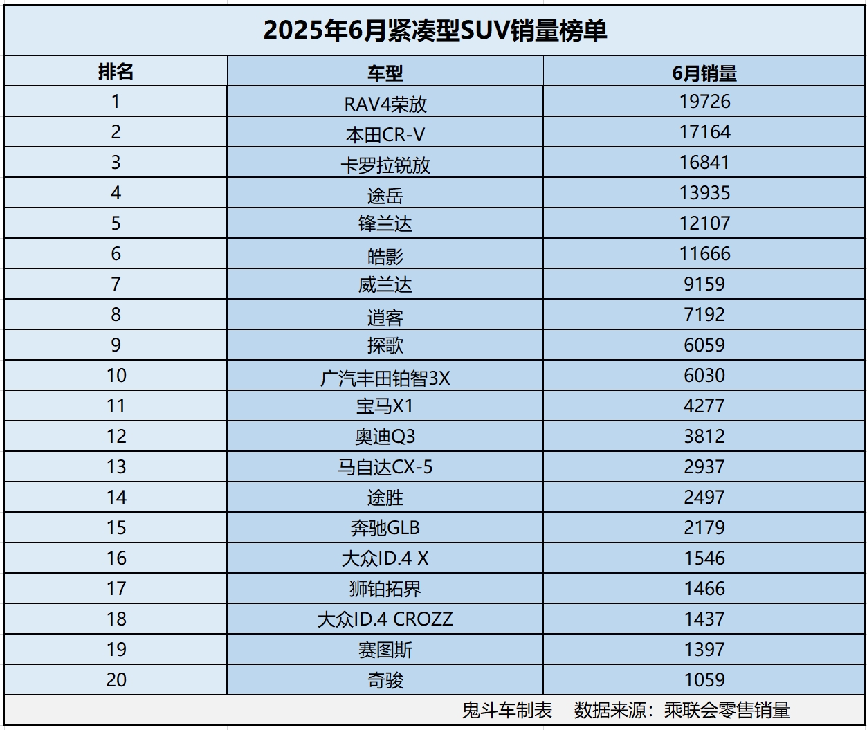 合资车卖不动了？6月合资紧凑型SUV销量榜单 仅6款过万 途岳第四
