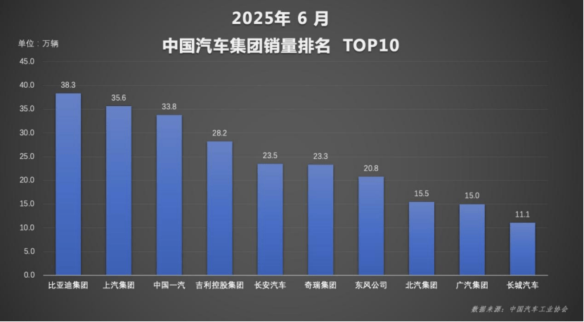 比亚迪上半年销量超214万辆，技术赋能新能源领跑全球