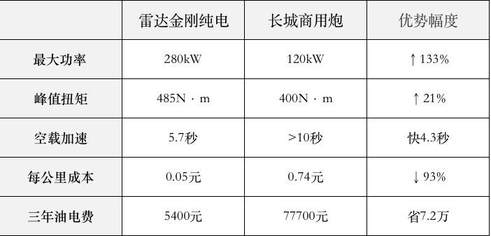 油电拐点已至，一场由南向北的产业革命正在重塑中国皮卡市场