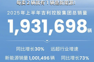 卖爆了！吉利控股发布:上半年销量193万辆