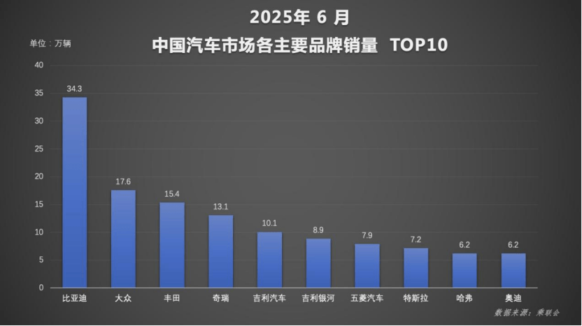 比亚迪上半年销量超214万辆，技术赋能新能源领跑全球