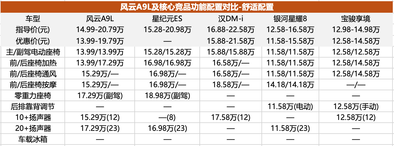 第一款14万级行政轿车，风云A9L能撼动主流轿车格局吗？