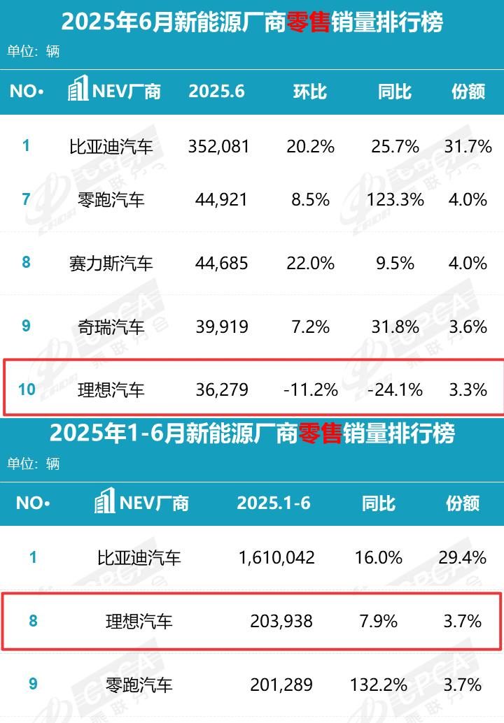 半年考之理想汽车：累计销量超20万台，有亮点但不惊艳