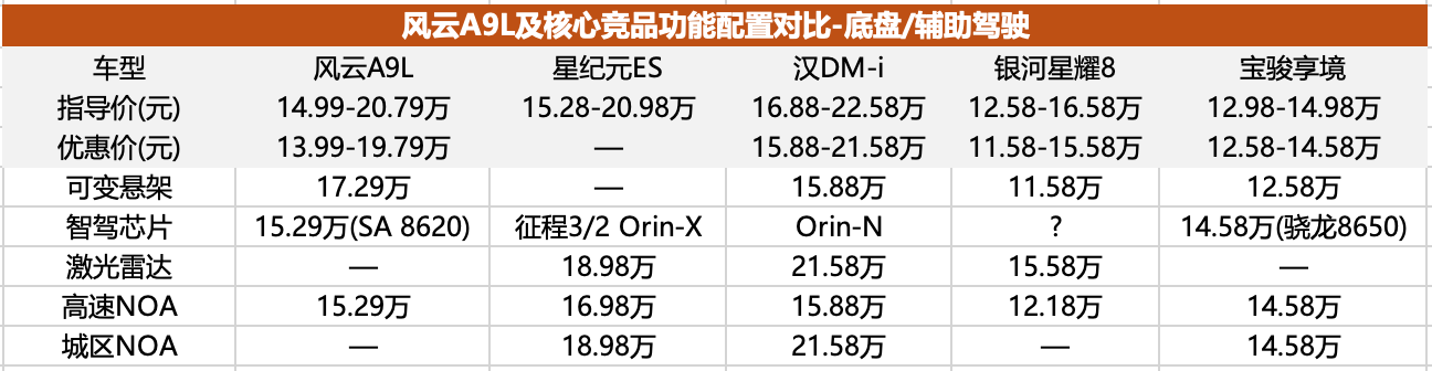 第一款14万级行政轿车，风云A9L能撼动主流轿车格局吗？