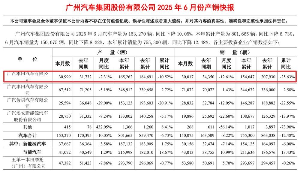 半年考之广汽本田：累计销量154647台，同比下滑25.63%