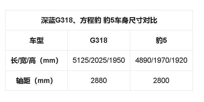 深蓝G318过招方程豹豹5，更舒适的越野，是啥体验？