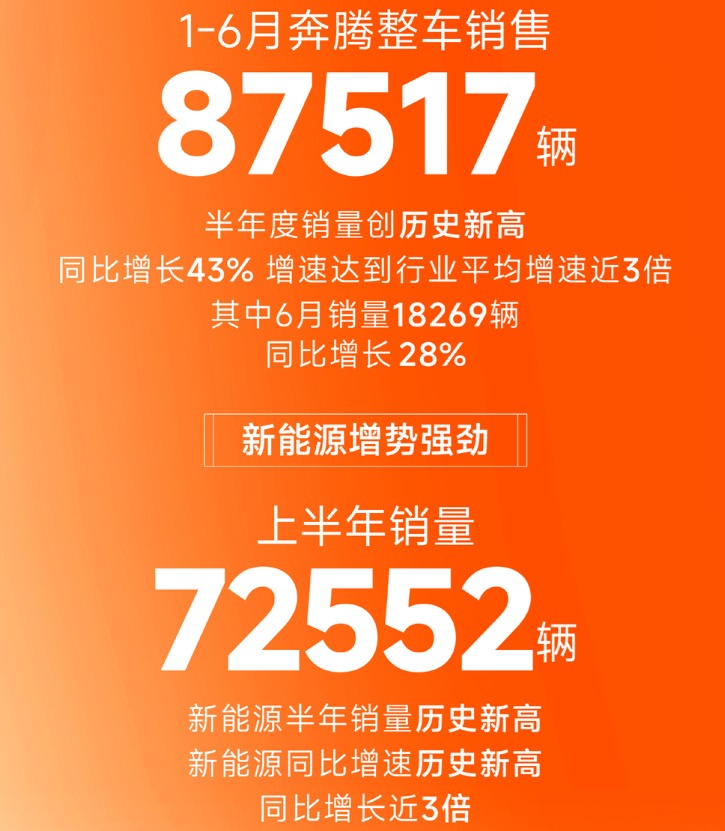一汽奔腾喜报的背后：六成销量靠代步车，转型困局何解？