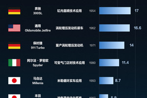 全球汽车油耗进化榜：比亚迪 DM 技术如何定义新基准
