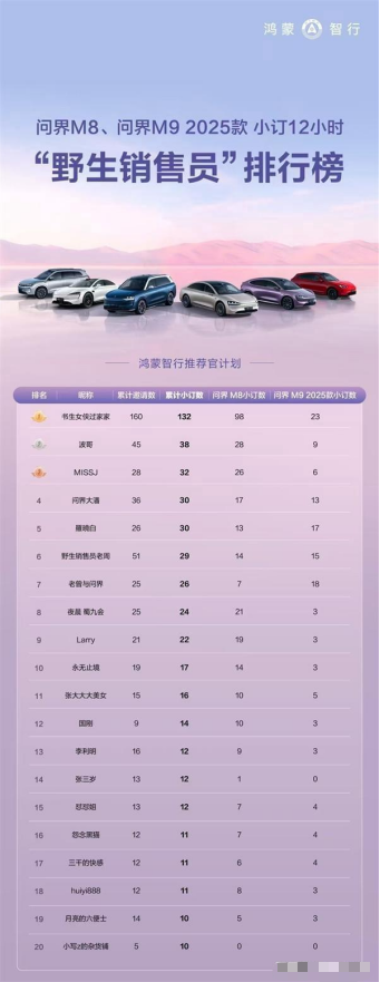 蝉联品牌发展信心指数第一！问界凭什么成为用户心中的NO.1？
