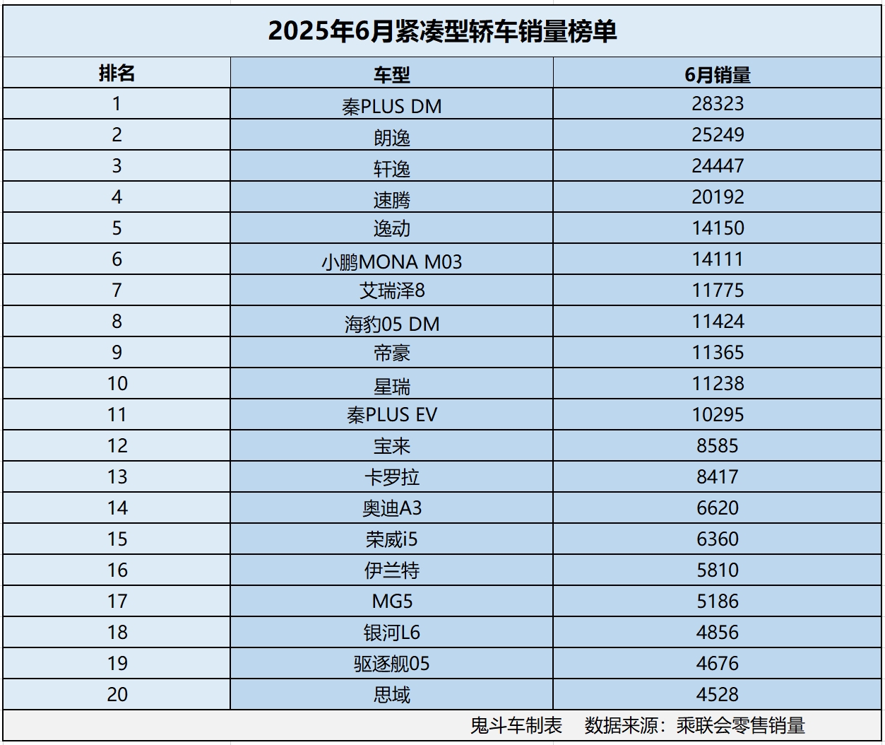 紧凑型轿车别瞎买 6月销量榜单出炉 11款销量过万 逸动第五