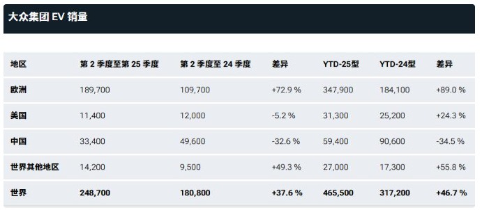 大众汽车上半年战报：纯电全球狂飙，中国市场为何失意？