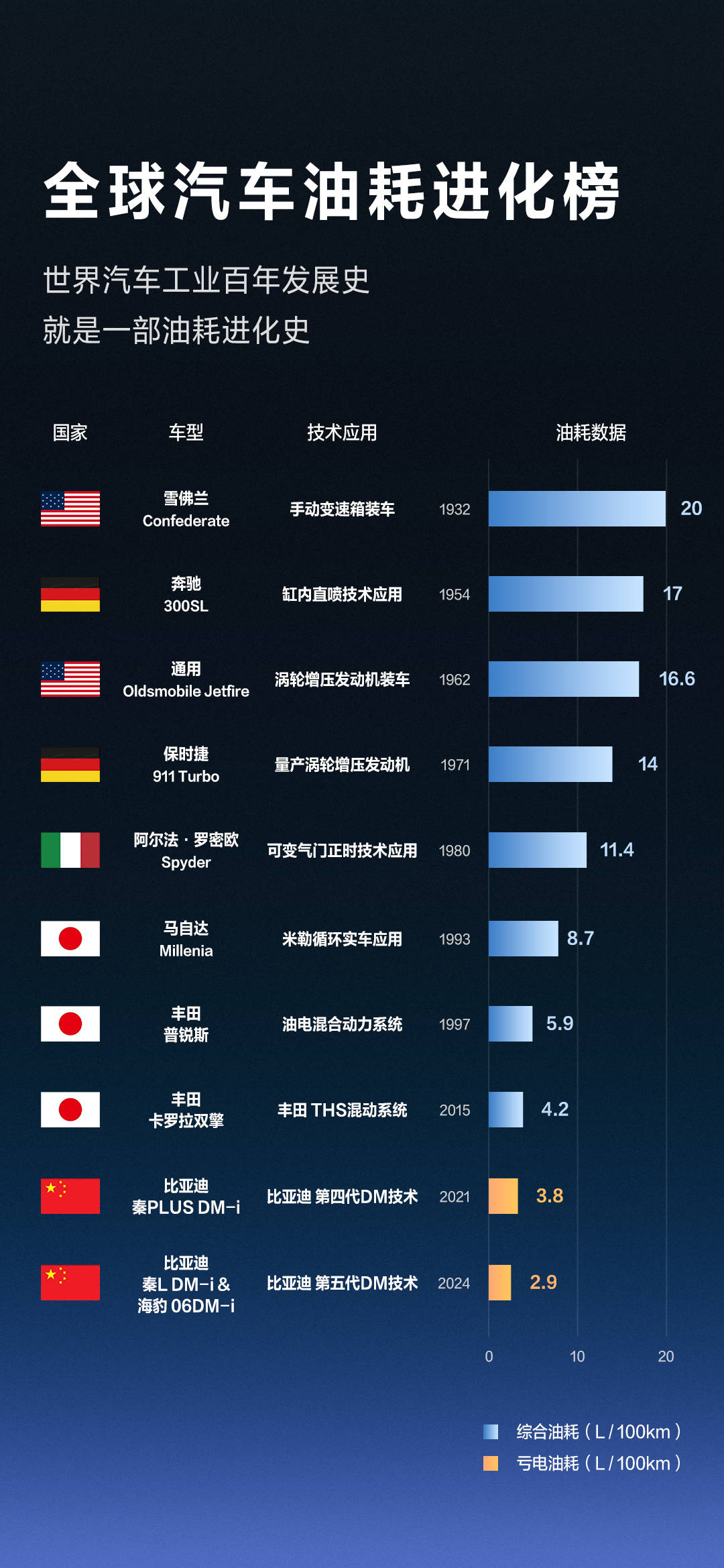 百年汽车发展史：油耗技术的变迁与中国的崛起