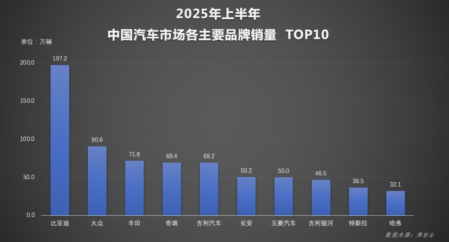 王者风范！比亚迪集团上半年销量破 200 万，领跑中国汽车市场