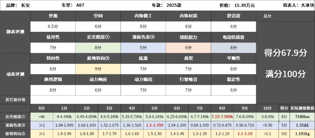 长安启源A07：典型的日系风格，开起来还挺“贼”！