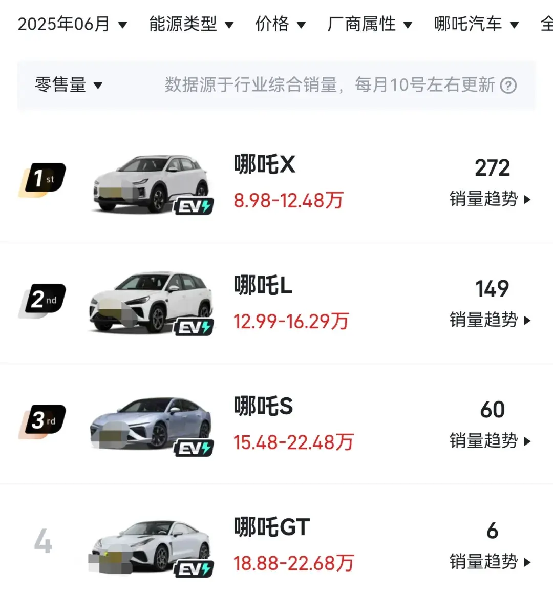 6月销量将近500辆，哪吒汽车要复活
