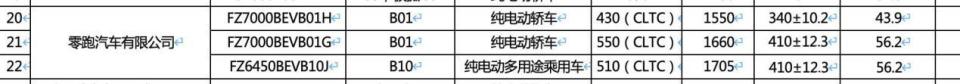 申报430公里续航版本，零跑B01硬钢海鸥和星愿？