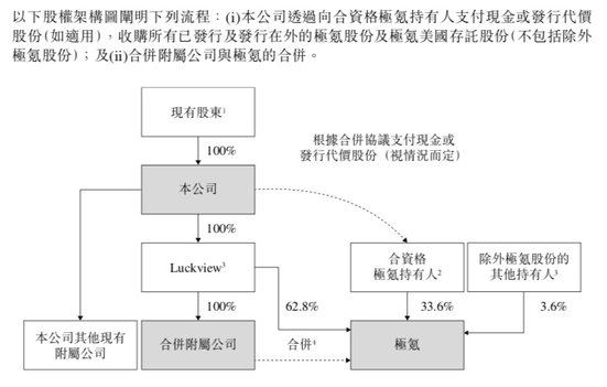 172亿！吉利汽车全面私有化极氪迈出关键一步