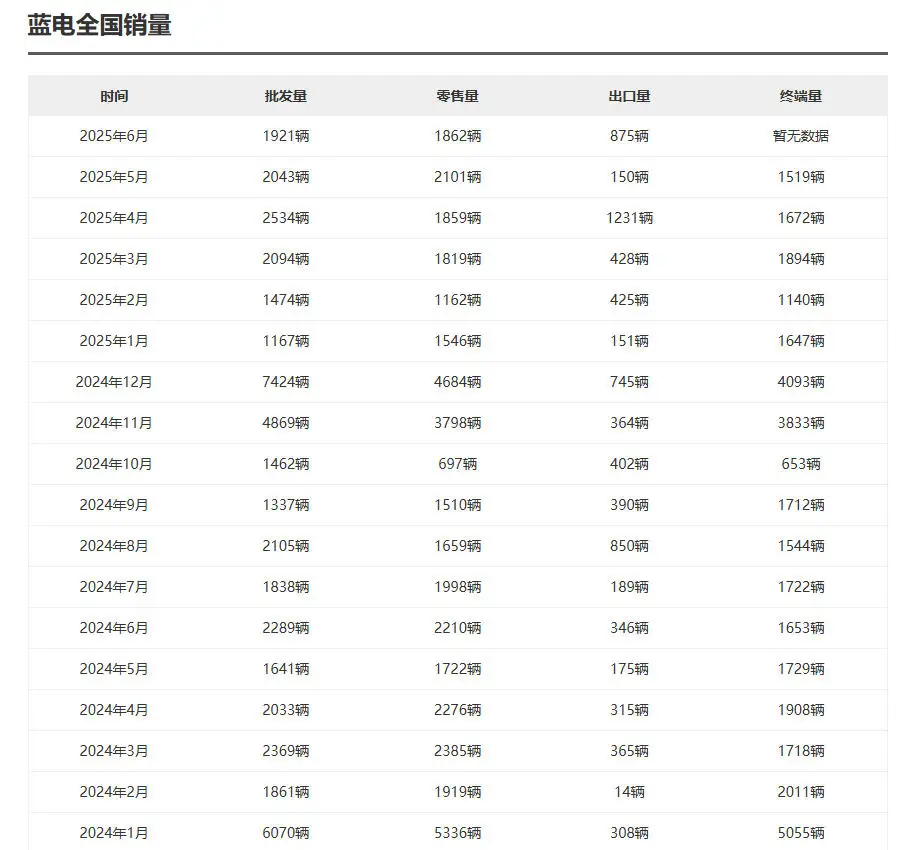 上半年销量同比下滑34.6%，蓝电汽车会沦为车市“鸡肋”吗？