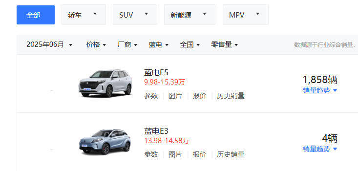 上半年销量同比下滑34.6%，蓝电汽车会沦为车市“鸡肋”吗？