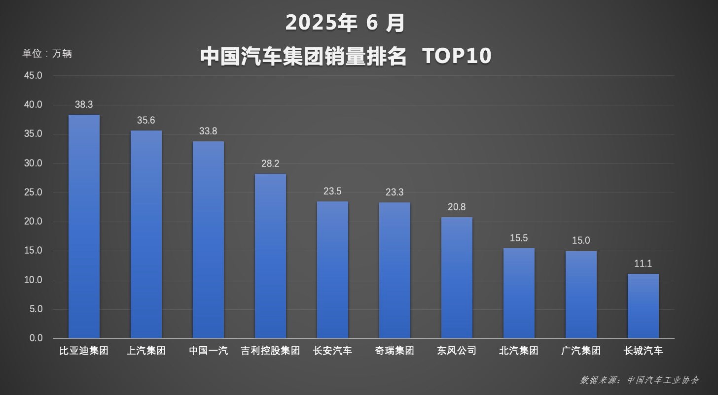 比亚迪6月及上半年销量双夺冠，国内海外双线飘红！