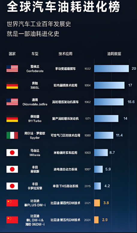 比亚迪16年油耗进化史，如何让中国插混定义全球标准？