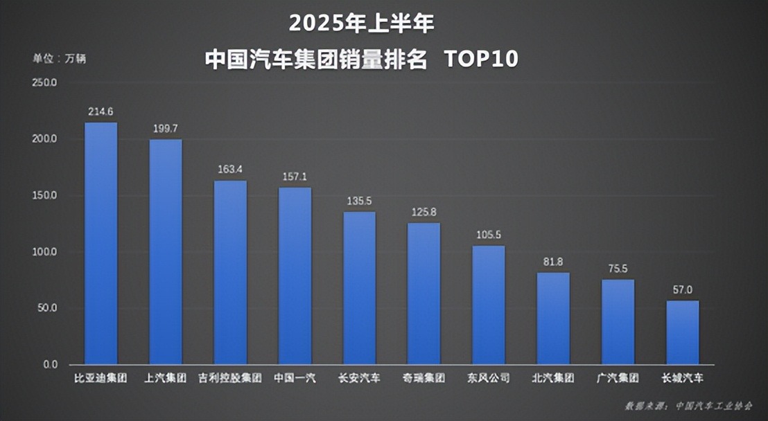比亚迪6月及上半年销量双夺冠，国内海外双线飘红
