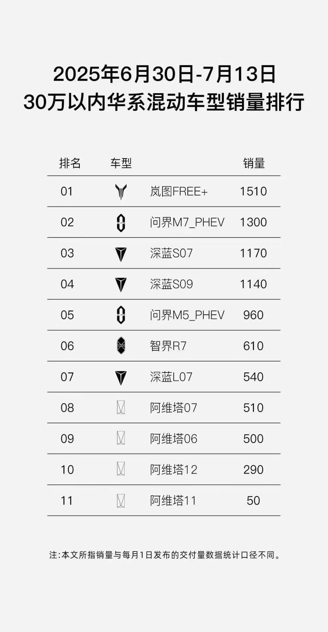 双销冠！双爆款！ 岚图宣布全系车型升级终身免费三电质保